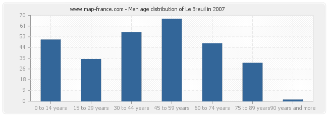 Men age distribution of Le Breuil in 2007